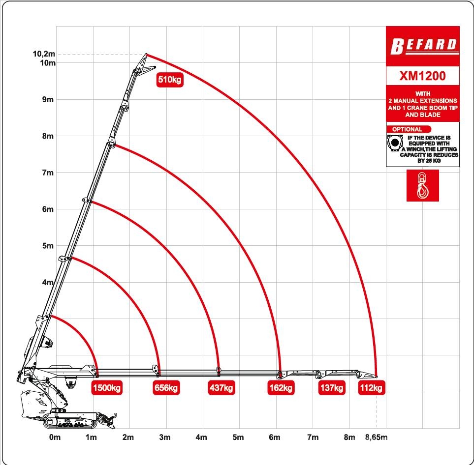 Befard XM1200 - mini żuraw 1500 kg Mini pacēlāji