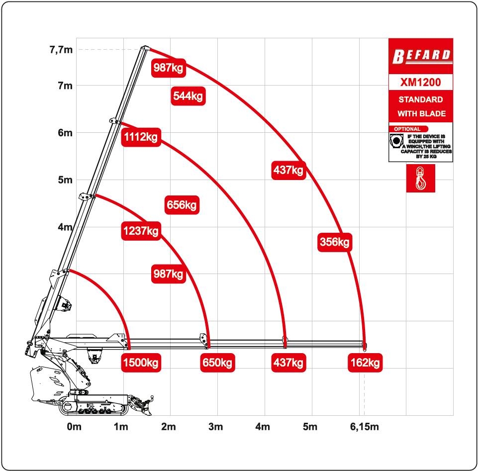 Befard XM1200 - mini żuraw 1500 kg Mini pacēlāji