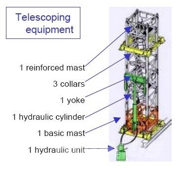 POTAIN Internal climbing crane 塔式起重機