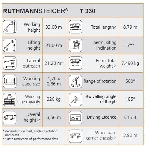 MAN TGL 7.150 Ruthmann T330 - 33m - 320 kg Araç üstü platformlar