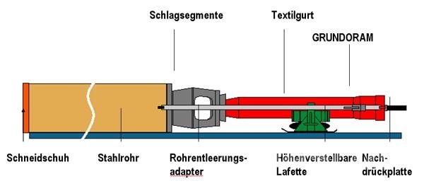 Tracto-Technik Grundoram Bouw - Overige