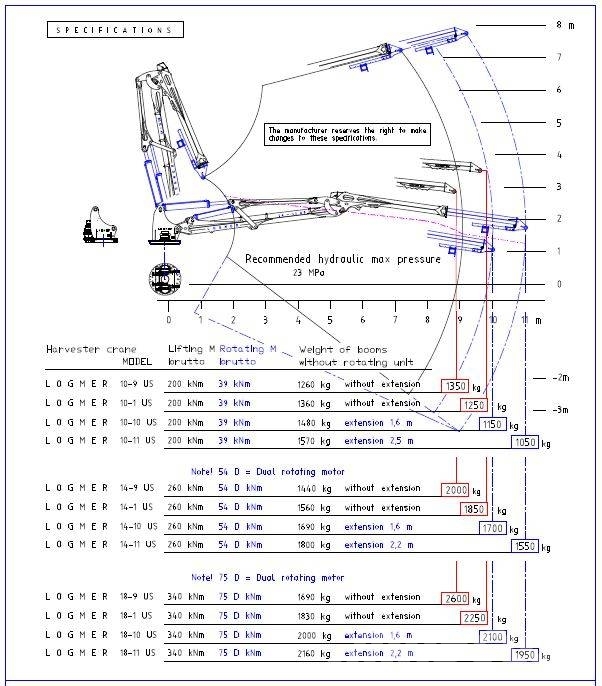 Logmer 18-10 US Harvester cranes